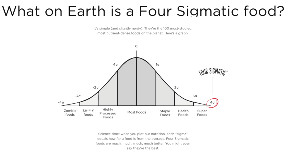 From the Four Sigmatic About Us page, a graph showing the 100 most studied and nutrient dense foods, with Four Sigmatic ranking the highest in the Super Foods category