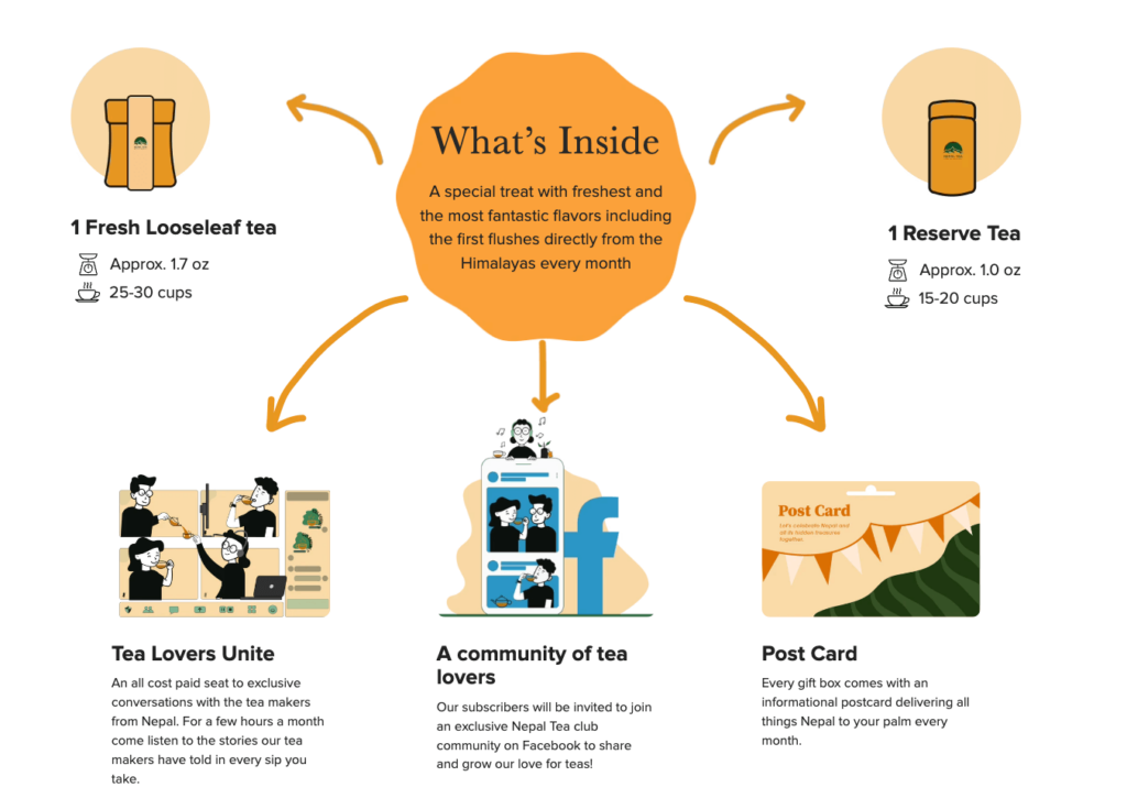 Customers can see exactly what's in their subscription box.