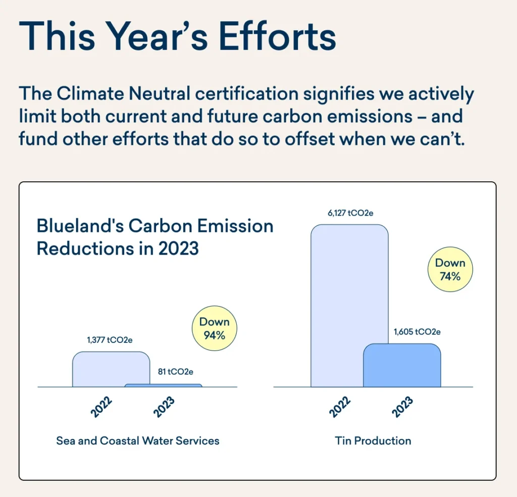 Blueland outlines their efforts in reducing carbon emission in 2023 in an email blast.