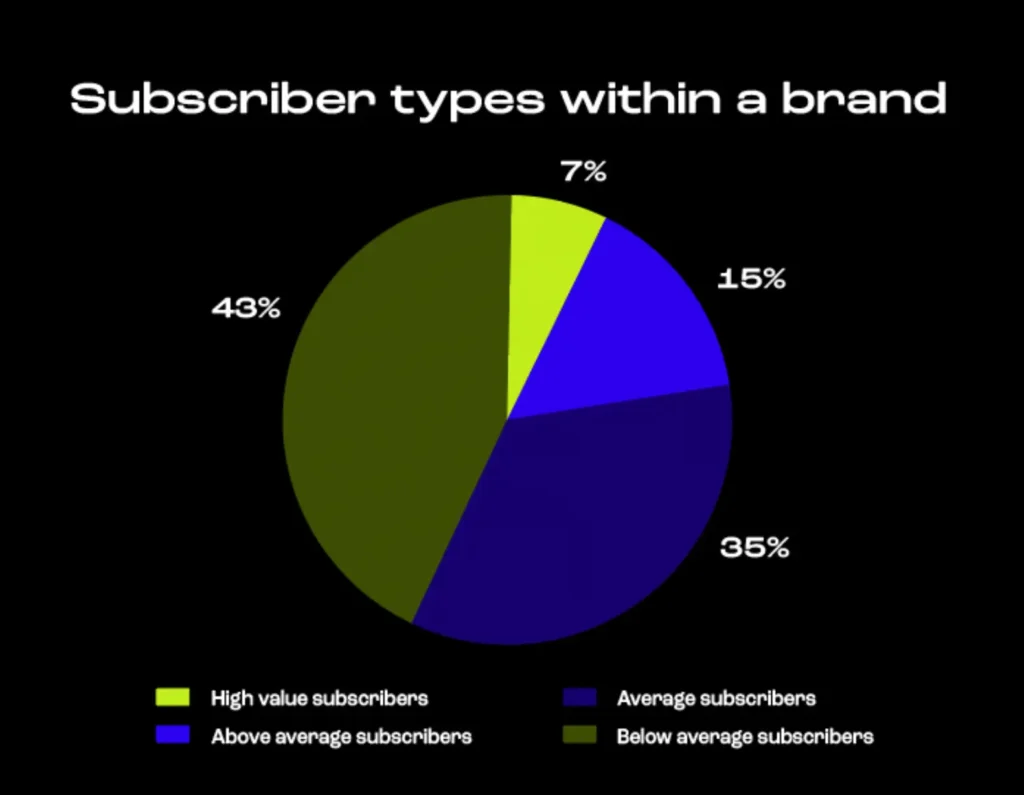 Chart showing the percentages of different subscriber types within a brand